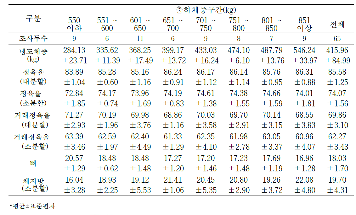 한우 수소 냉도체중 대비 생산 수율 변화(단위: %)