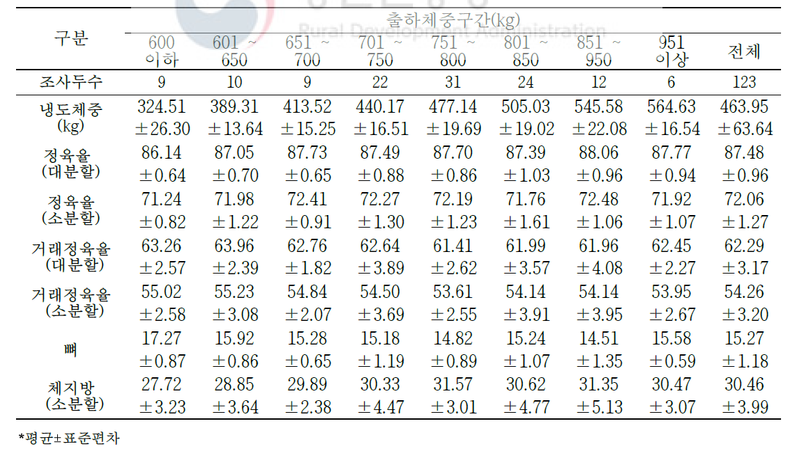 한우 거세우 냉도체중 대비 생산 수율 변화(단위: %)