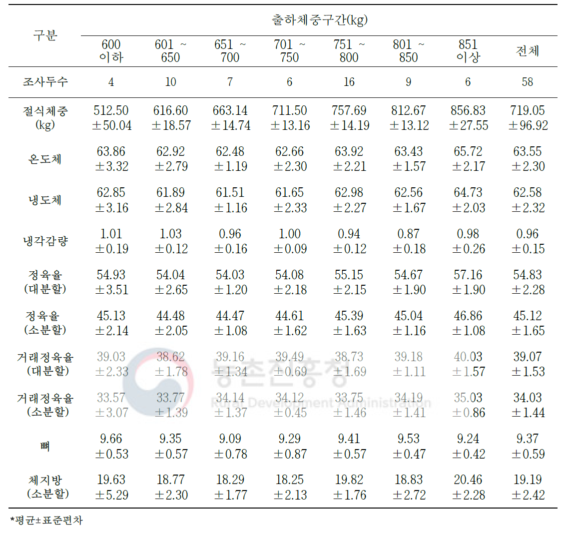 육질 1+등급 한우 절식체중 대비 생산 수율 변화(단위: %)