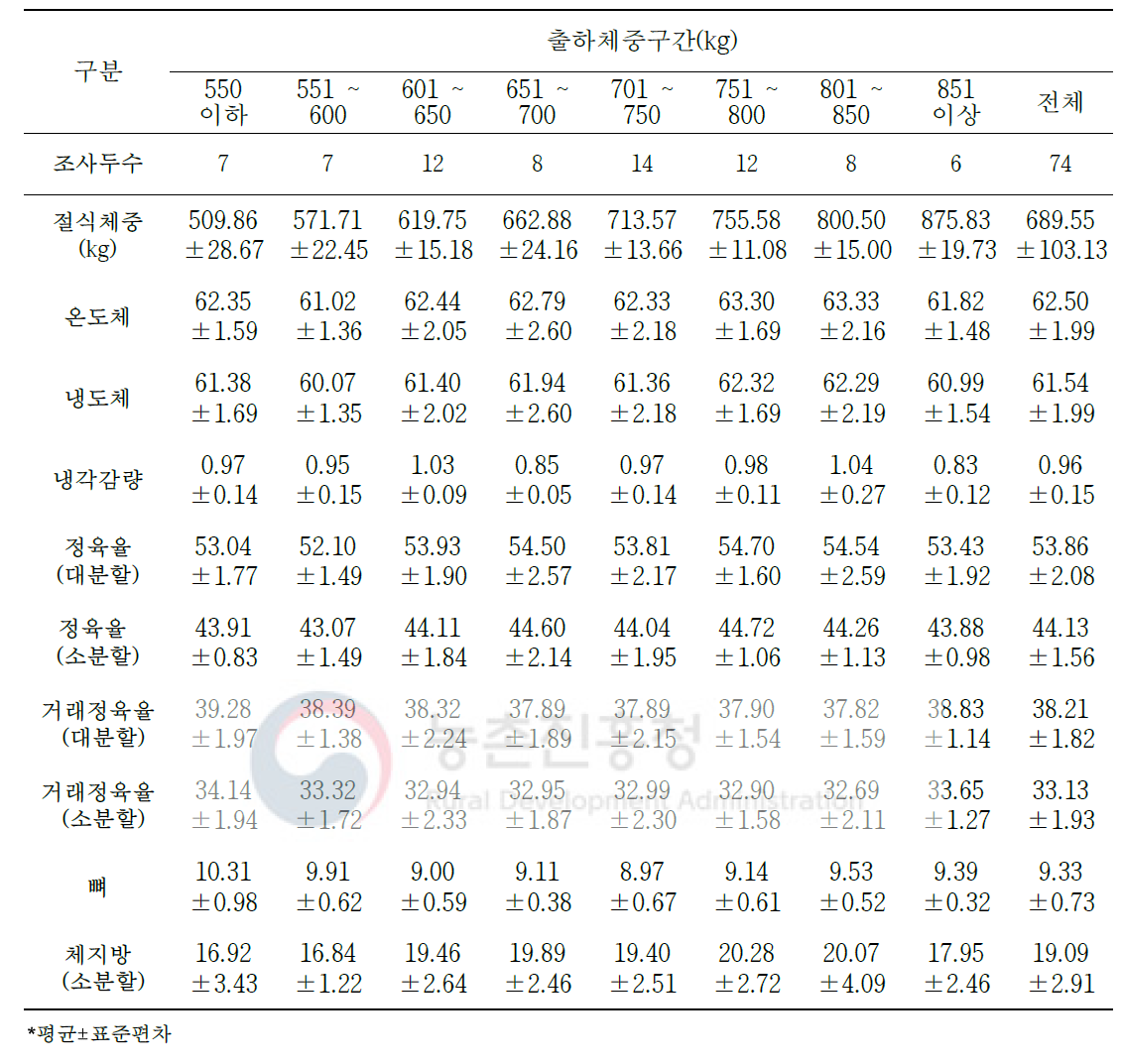 육질 1등급 한우 절식체중 대비 생산 수율 변화(단위: %)