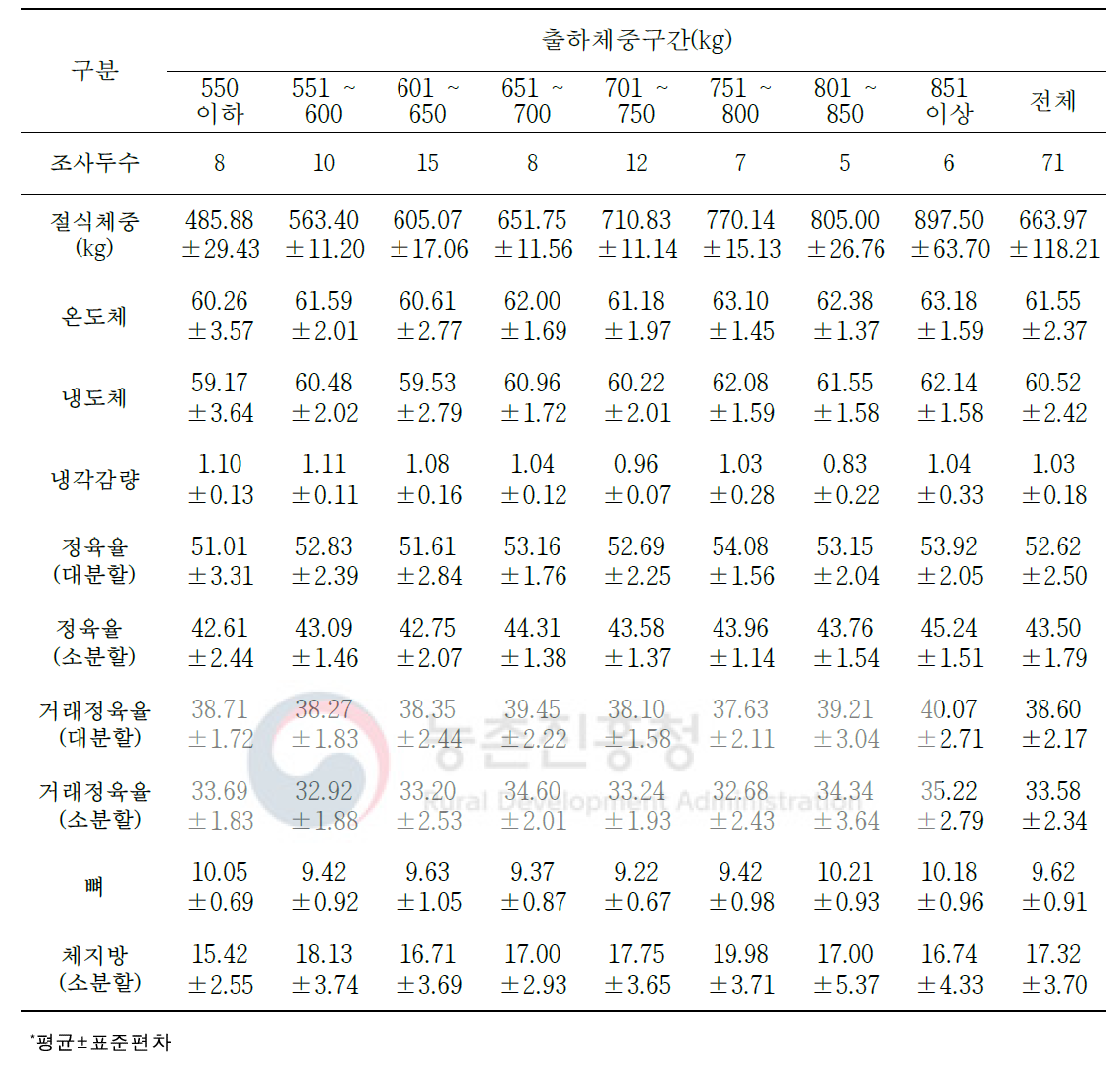 육질 2등급 한우 절식체중 대비 생산 수율 변화(단위: %)