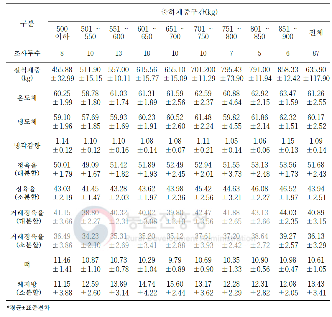 육질 3등급 한우 절식체중 대비 생산 수율 변화(단위: %)