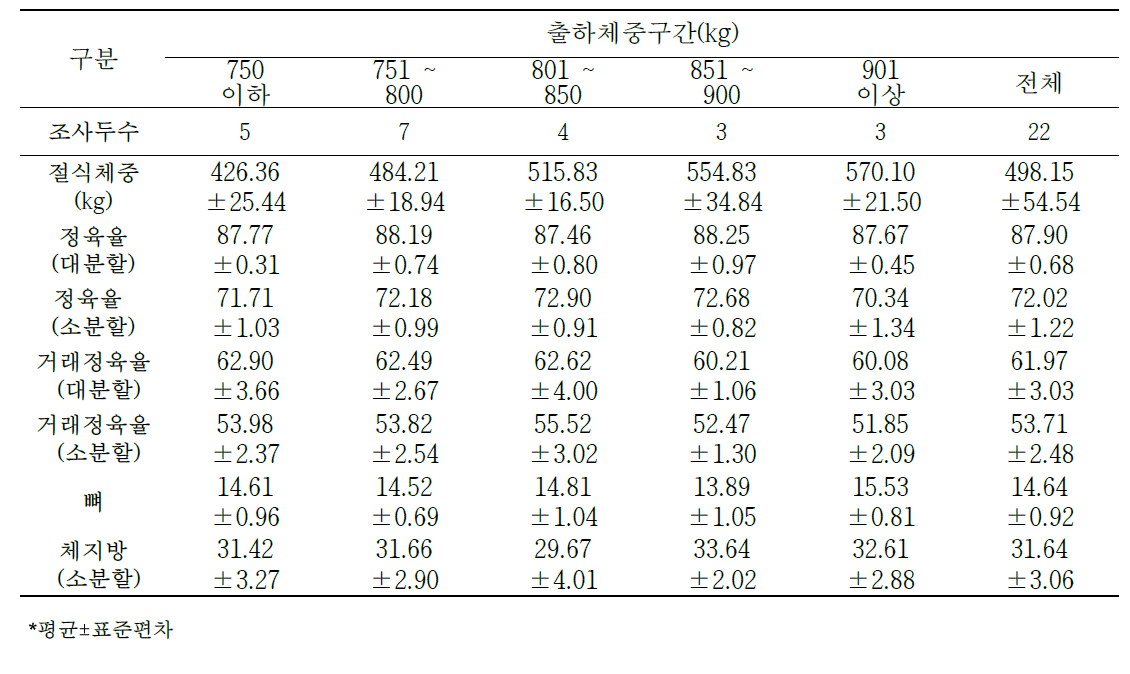 육질 1++등급 한우 냉도체중 대비 생산 수율 변화(단위: %)