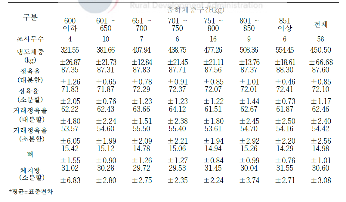 육질 1+등급 한우 냉도체중 대비 생산 수율 변화(단위: %)