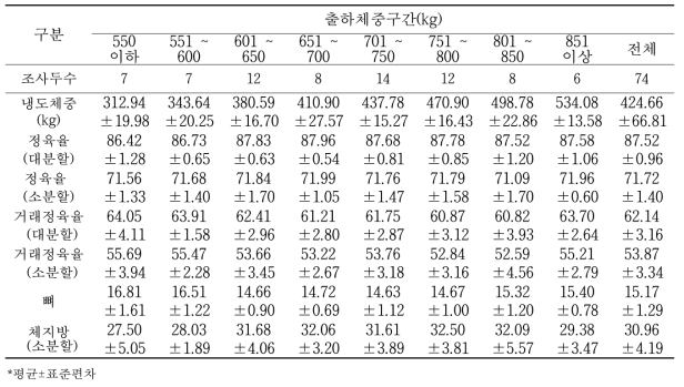 육질 1등급 한우 냉도체중 대비 생산 수율 변화(단위: %)