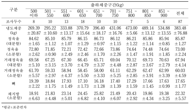 육질 3등급 한우 냉도체중 대비 생산 수율 변화(단위: %)