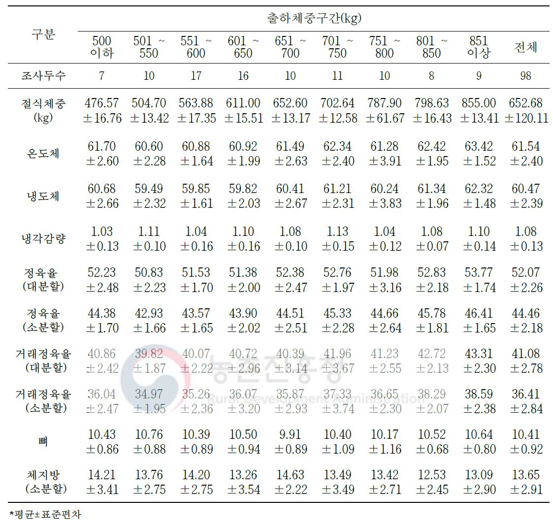 육량 A등급 한우 절식체중 대비 생산 수율 변화(단위: %)