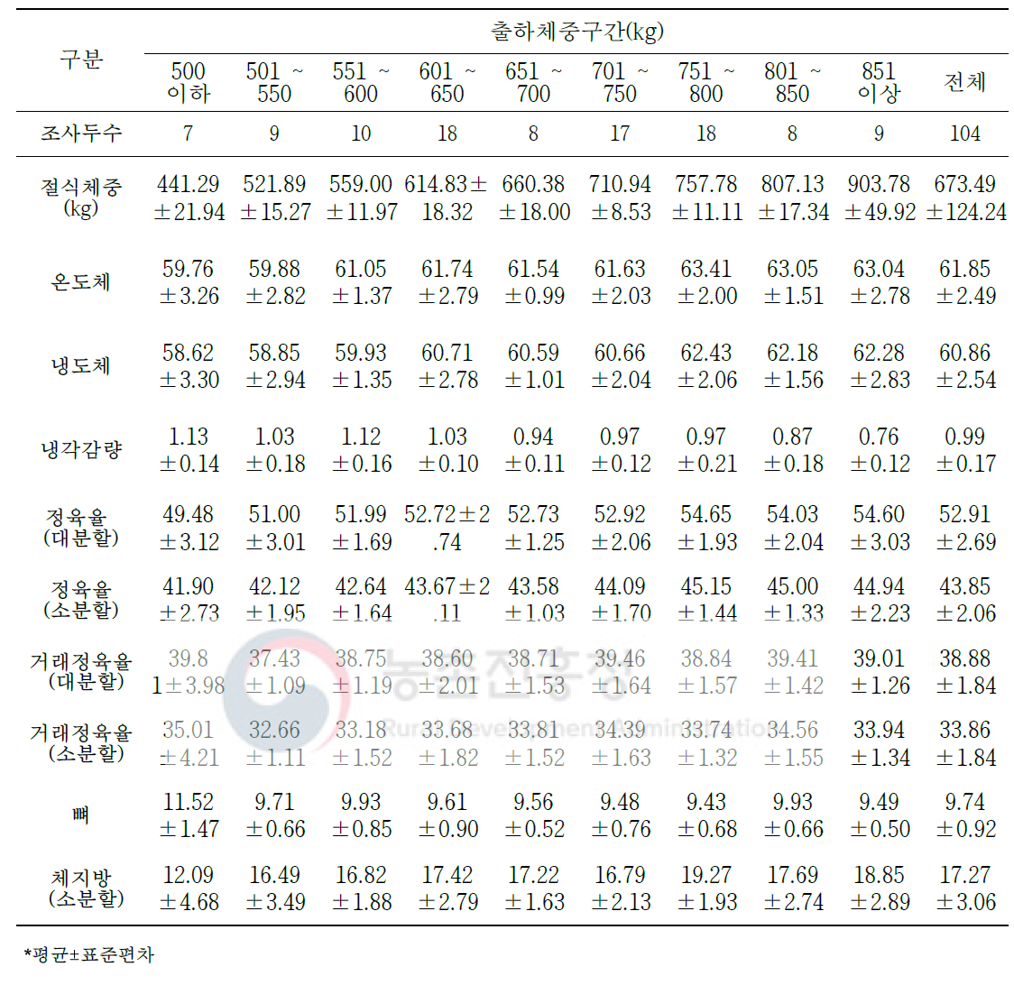 육량 B등급 한우 절식체중 대비 생산 수율 변화(단위: %)