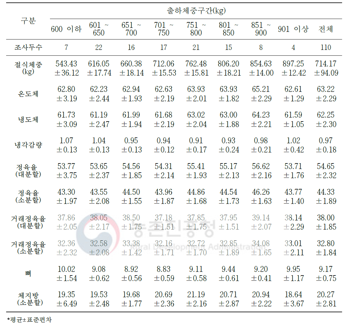 육량 C등급 한우 절식체중 대비 생산 수율 변화(단위: %)