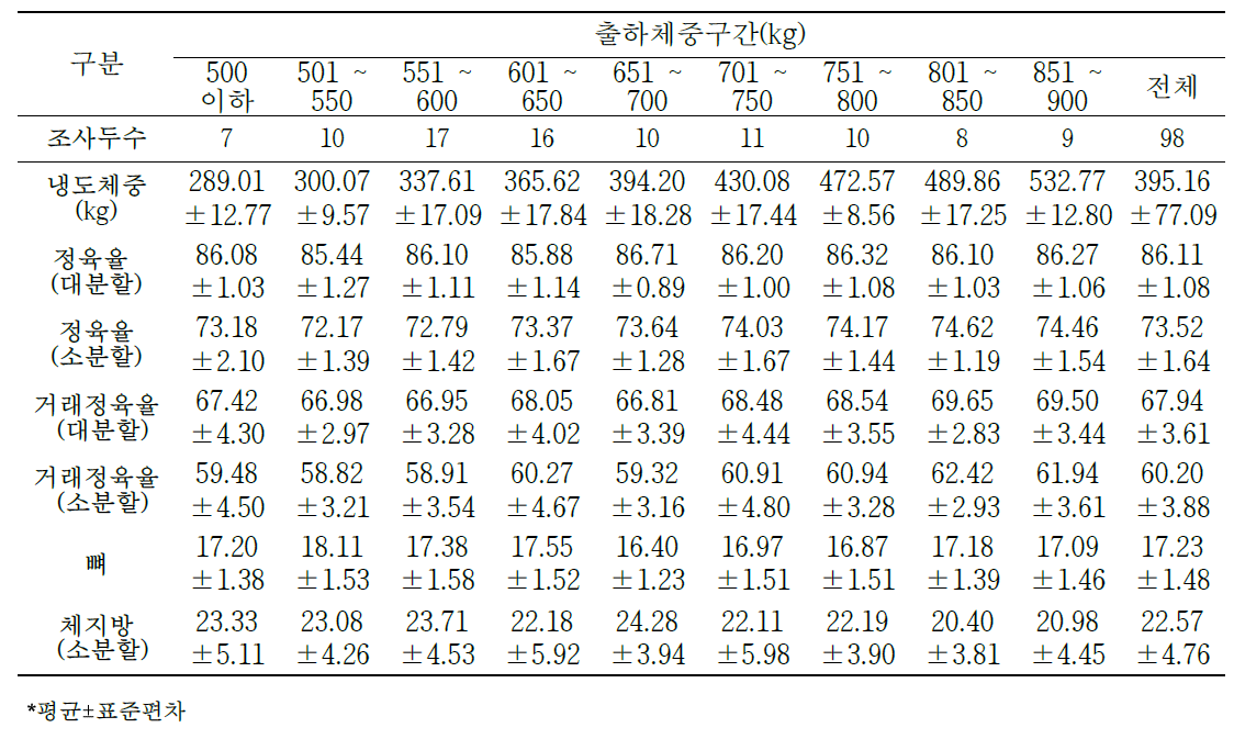 육량 A등급 한우 냉도체중 대비 생산 수율 변화(단위: %)