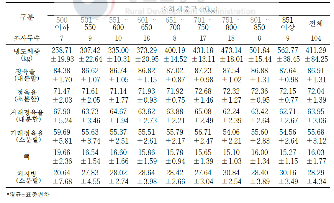 육량 B등급 한우 냉도체중 대비 생산 수율 변화(단위: %)