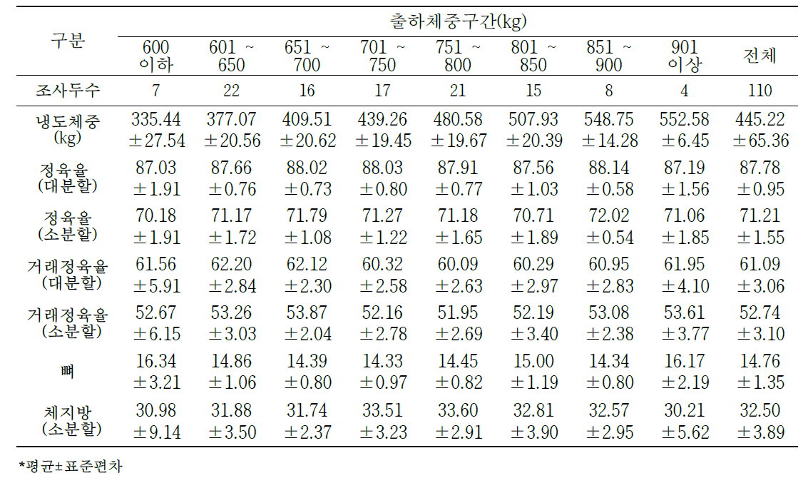 육량 C등급 한우 냉도체중 대비 생산 수율 변화(단위: %)