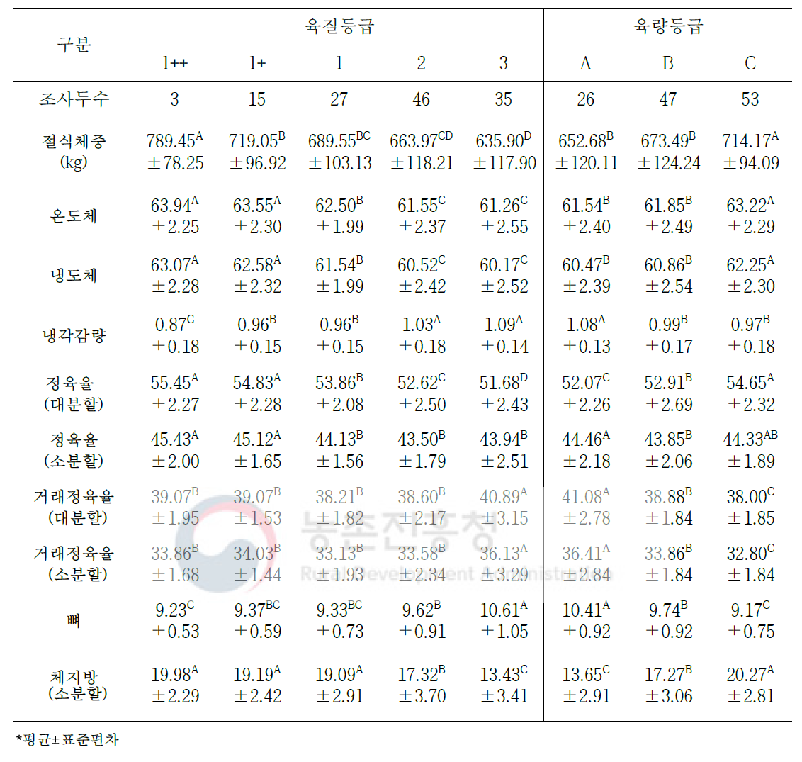 도체등급에 따른 한우 절식체중 대비 생산 수율 변화(단위: %)