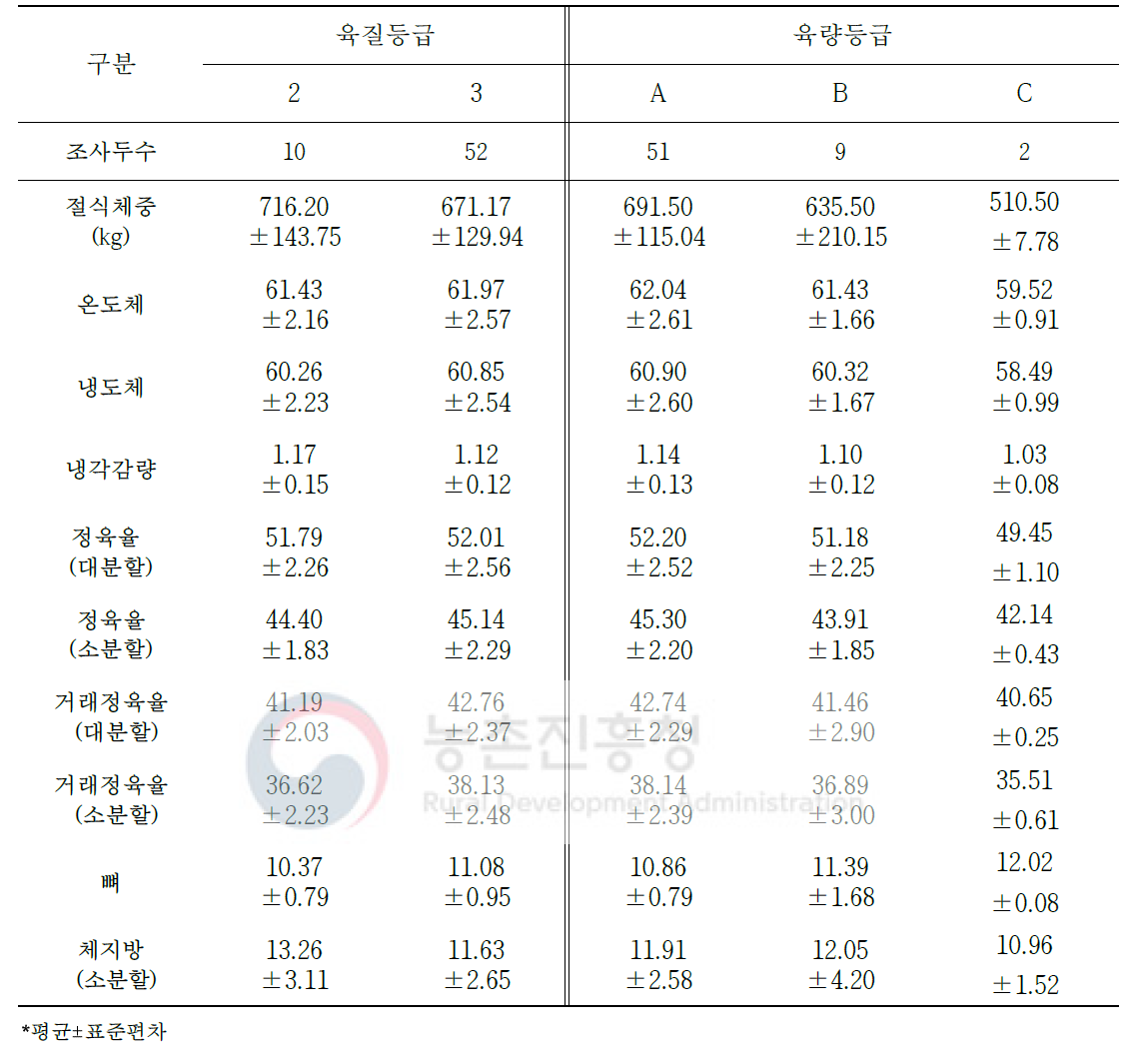 도체등급에 따른 한우 수소의 절식체중 대비 생산 수율 변화(단위: %)