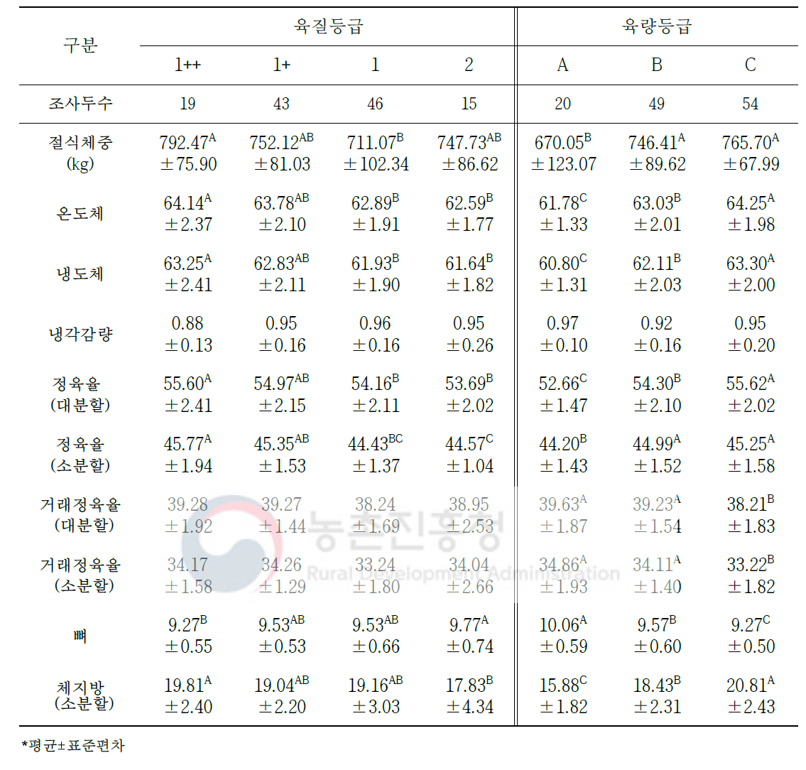 도체등급에 따른 한우 거세우의 절식체중 대비 생산 수율 변화(단위: %)