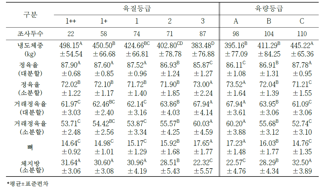 도체등급에 따른 한우 냉도체중 대비 생산 수율 변화(단위: %)