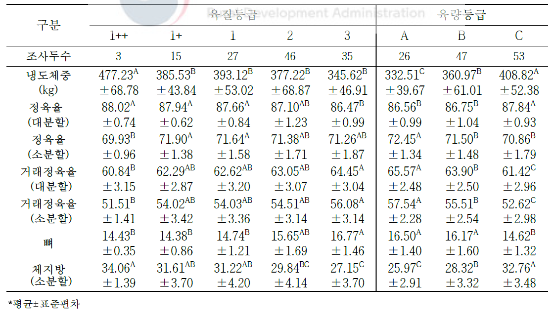 도체등급에 따른 한우 암소의 냉도체중 대비 생산 수율 변화(단위: %)