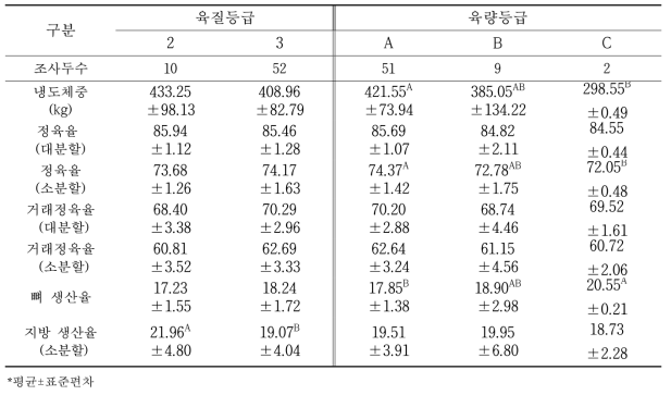 도체등급에 따른 한우 수소의 냉도체중 대비 생산 수율 변화(단위: %)