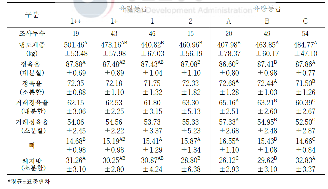 도체등급에 따른 한우 거세우의 냉도체중 대비 생산 수율 변화(단위: %)