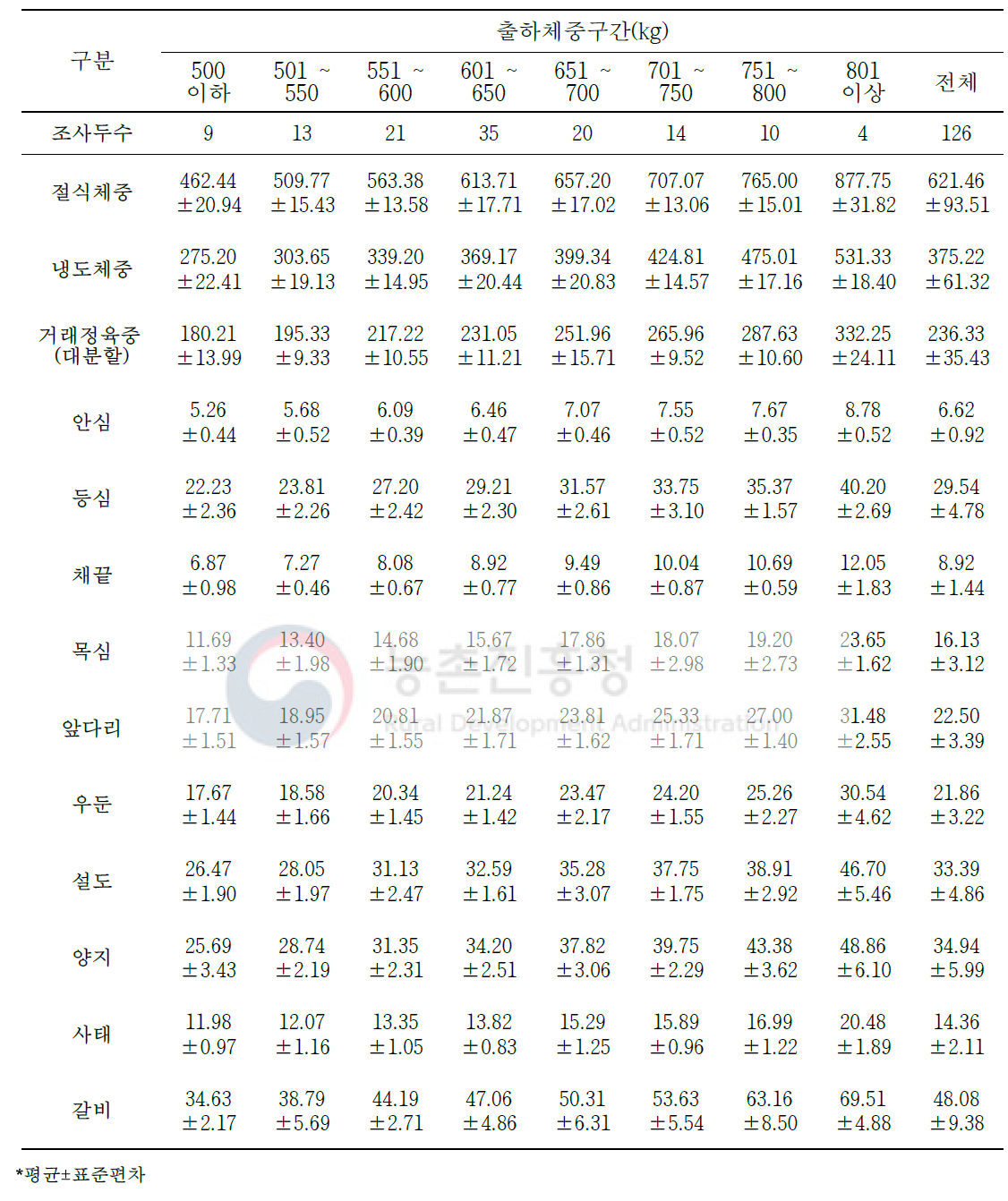 출하체중에 따른 한우 암소 냉도체의 대분할 10개 부위 생산량(단위: kg)