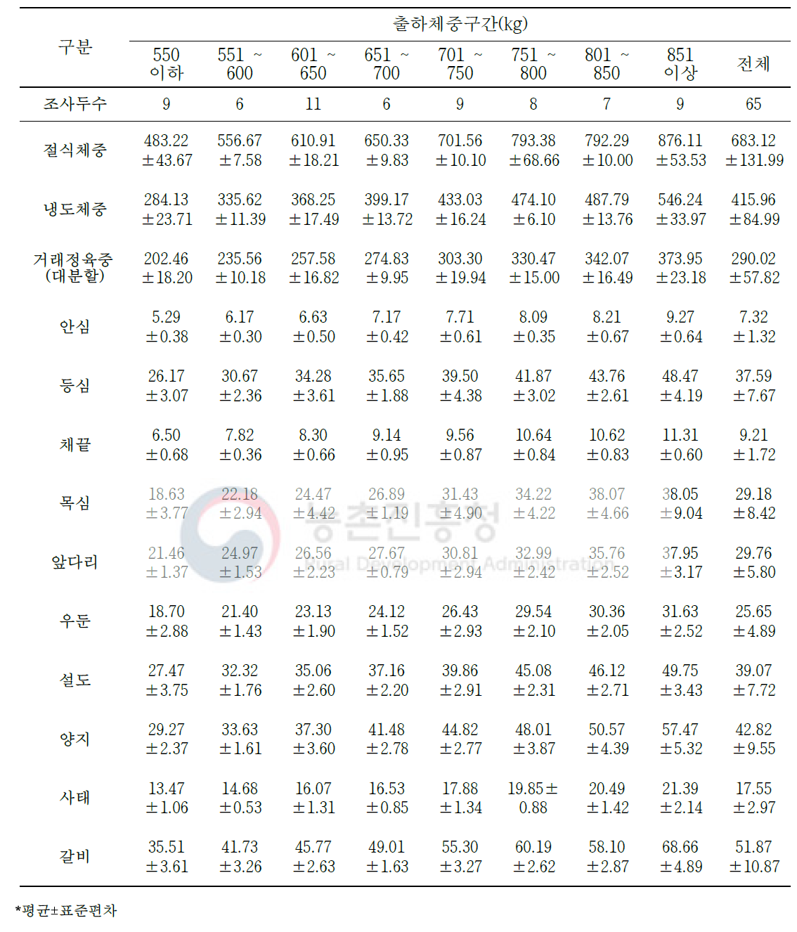 출하체중에 따른 한우 수소 냉도체의 대분할 10개 부위 생산량(단위: kg)