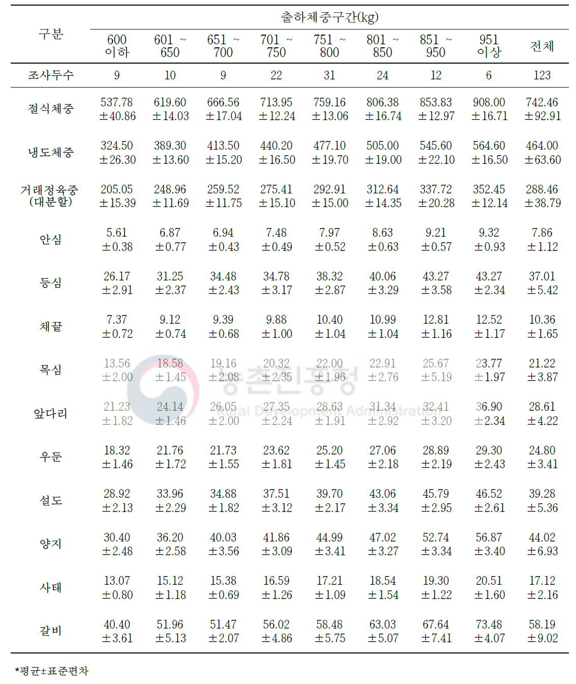 출하체중에 따른 한우 거세우 냉도체의 대분할 10개 부위 생산량(단위: kg)