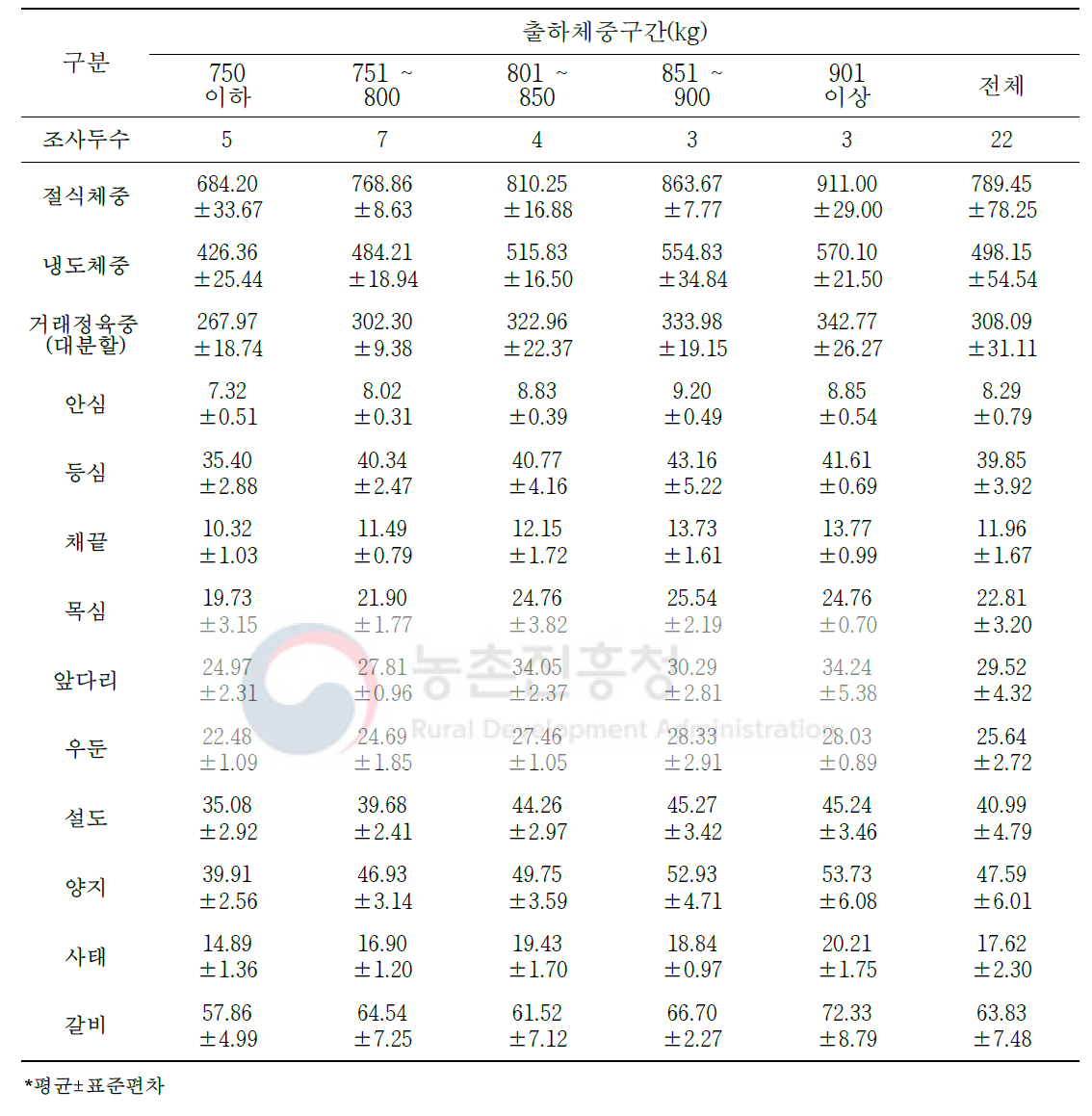 육질 1++ 등급 한우 냉도체의 대분할 10개 부위 생산량(단위: kg)