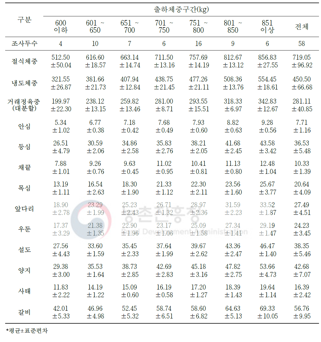 육질 1+ 등급 한우 냉도체의 대분할 10개 부위 생산량(단위: kg)