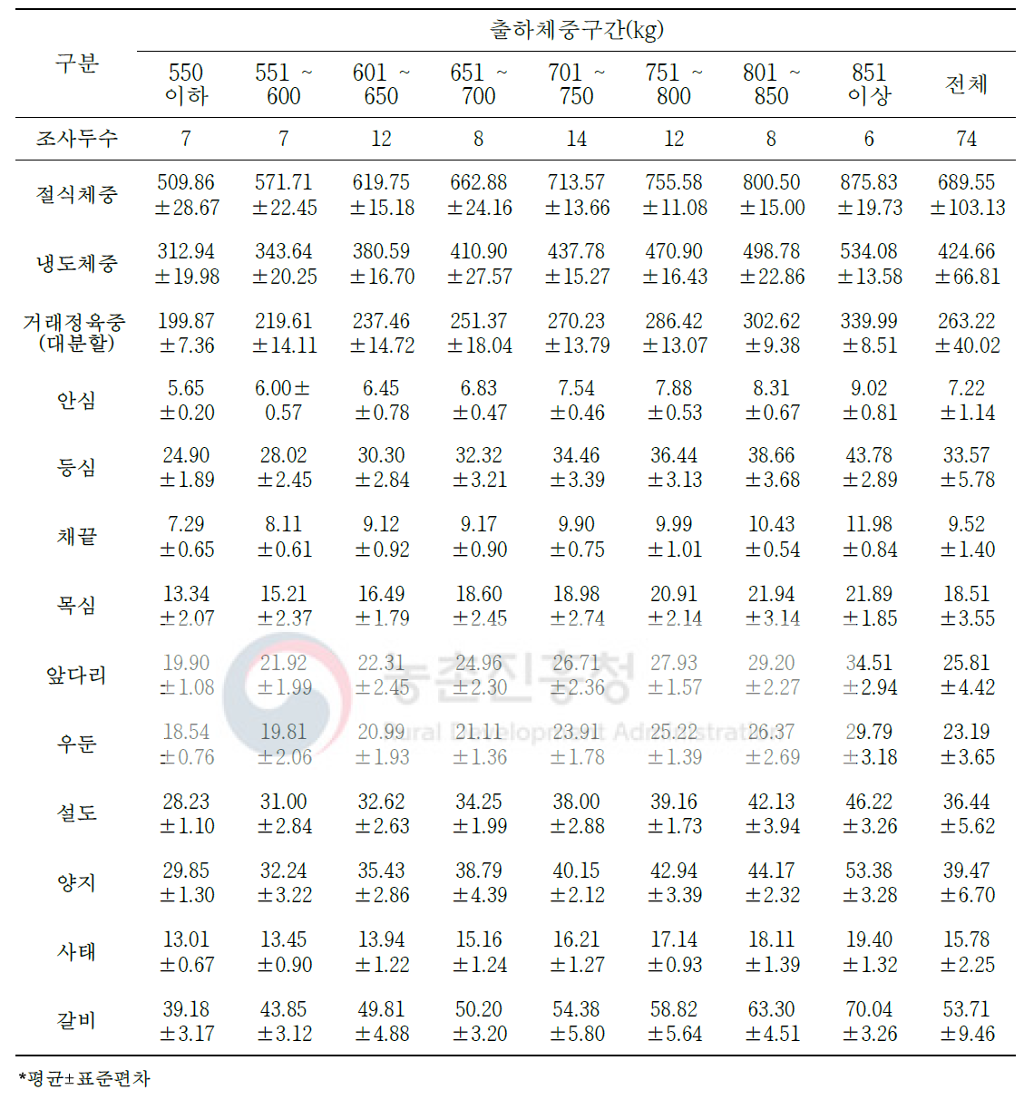 육질 1등급 한우 냉도체의 대분할 10개 부위 생산량(단위: kg)