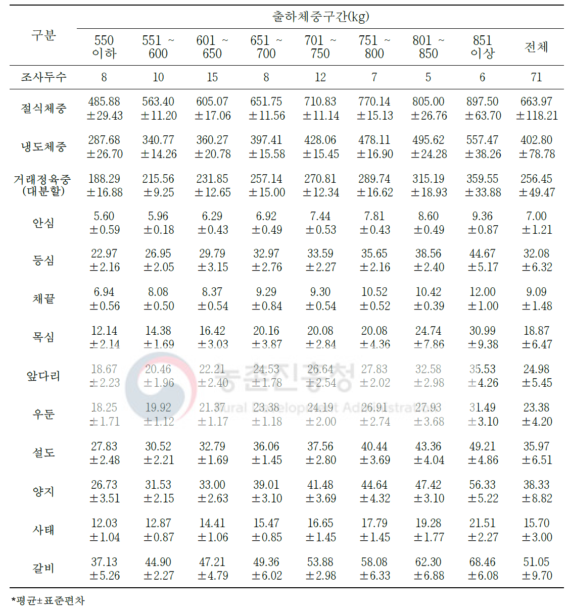 육질 2등급 한우 냉도체의 대분할 10개 부위 생산량(단위: kg)