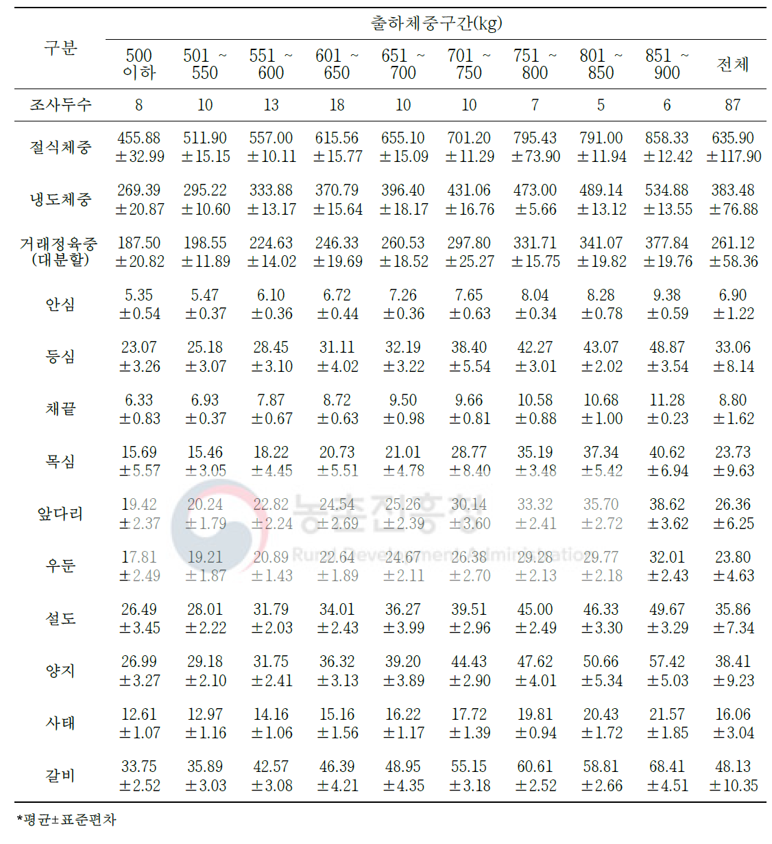 육질 3등급 한우 냉도체의 대분할 10개 부위 생산량(단위: kg)