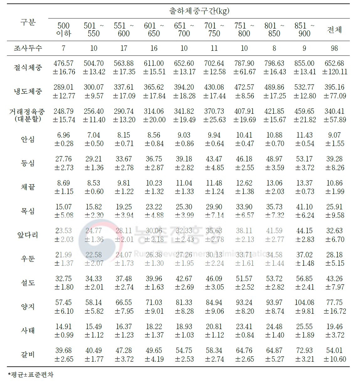 육량 A등급 한우 냉도체의 대분할 10개 부위 생산량(단위: kg)