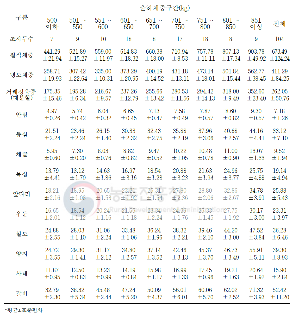 육량 B등급 한우 냉도체의 대분할 10개 부위 생산량(단위: kg)