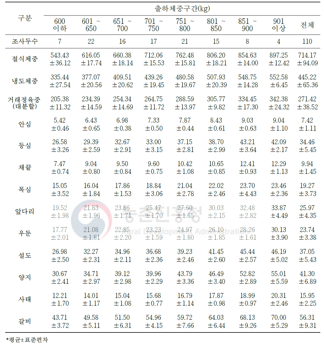 육량 C등급 한우 냉도체의 대분할 10개 부위 생산량(단위: kg)