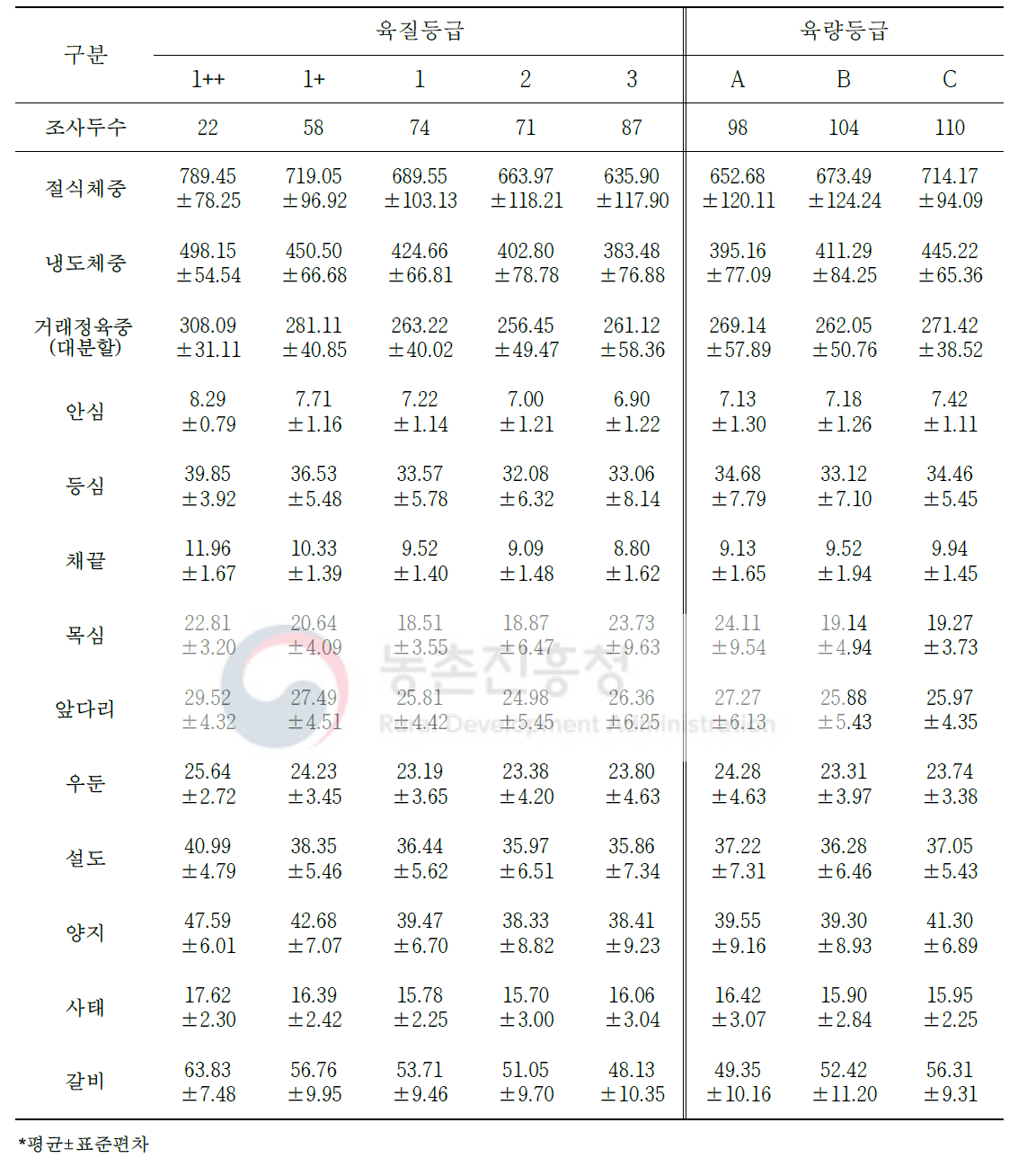 도체등급에 따른 한우 대분할 10개 부위 생산량(단위: kg)