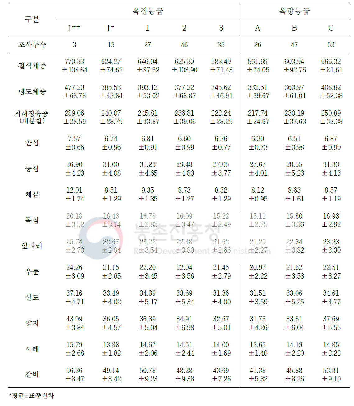 도체등급에 따른 한우 암소의 대분할 10개 부위 생산량(단위: kg)