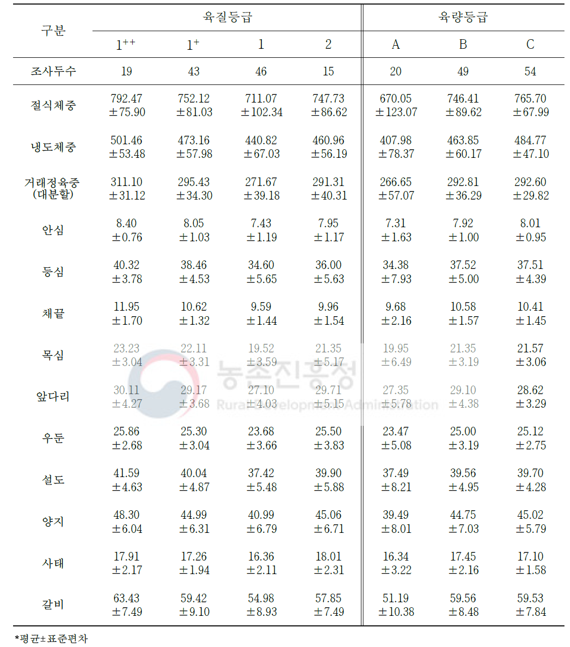 도체등급에 따른 한우 거세우의 대분할 10개 부위 생산량(단위: kg)