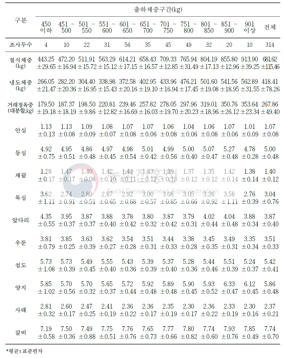 한우 절식체중 대비 대분할 10개 부위 생산(단위: %)