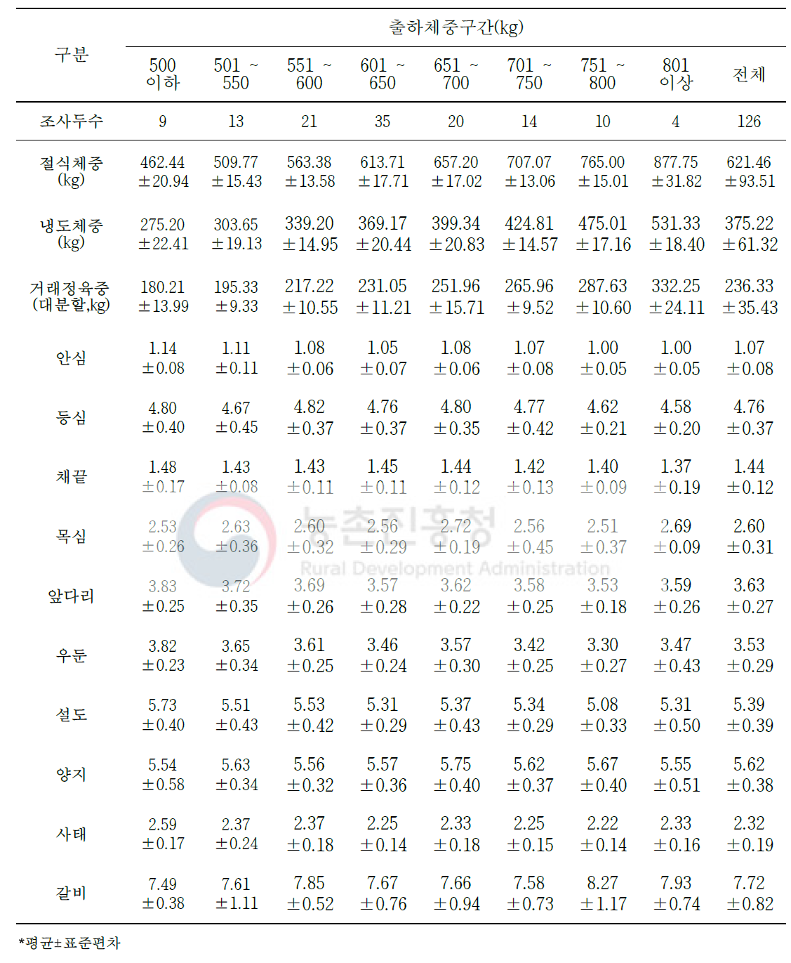 한우 암소 절식체중 대비 대분할 10개 부위 생산(단위: %)