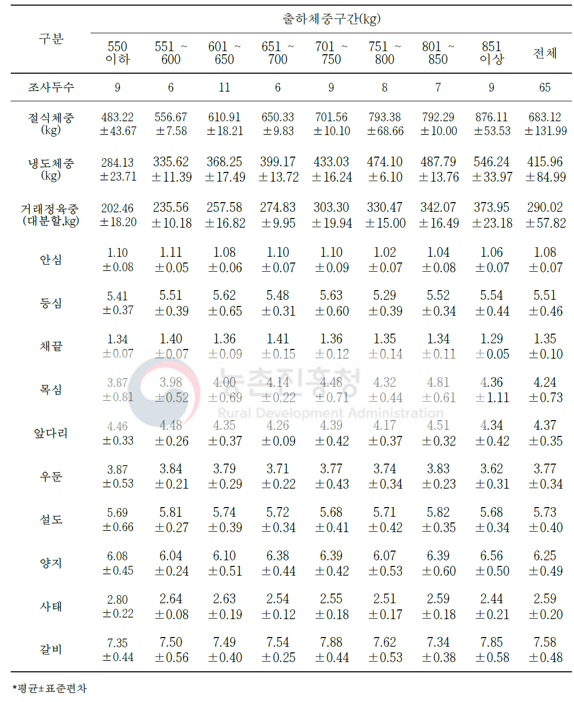 한우 수소 절식체중 대비 대분할 10개 부위 생산(단위: %)