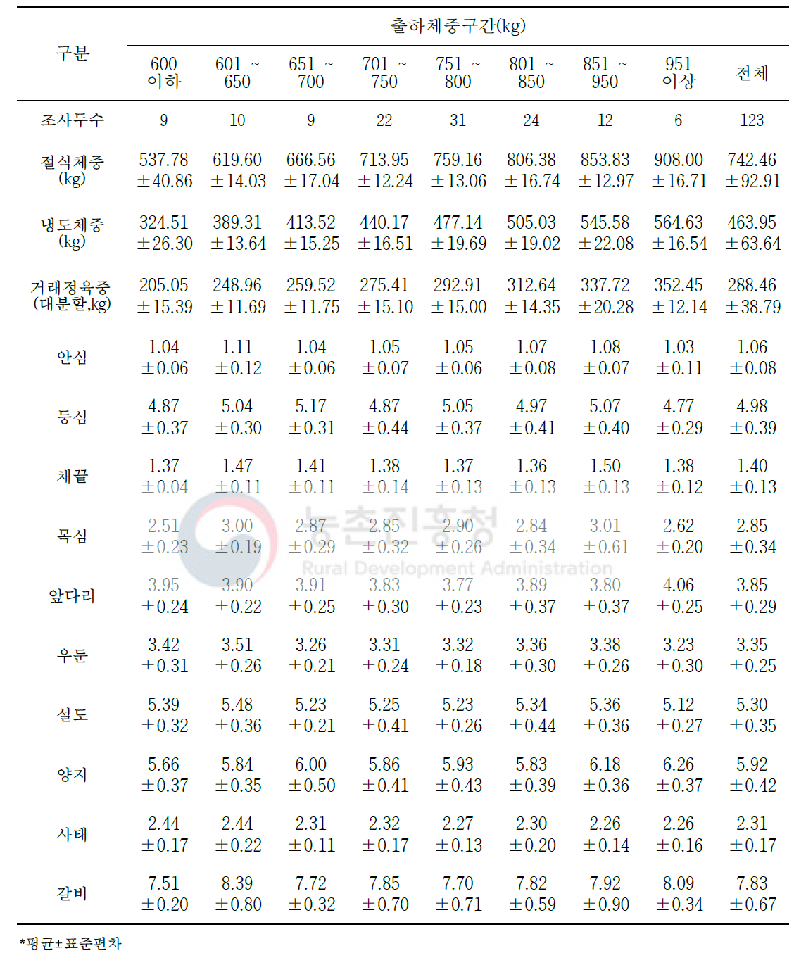 한우 거세우 절식체중 대비 대분할 10개 부위 생산(단위: %)