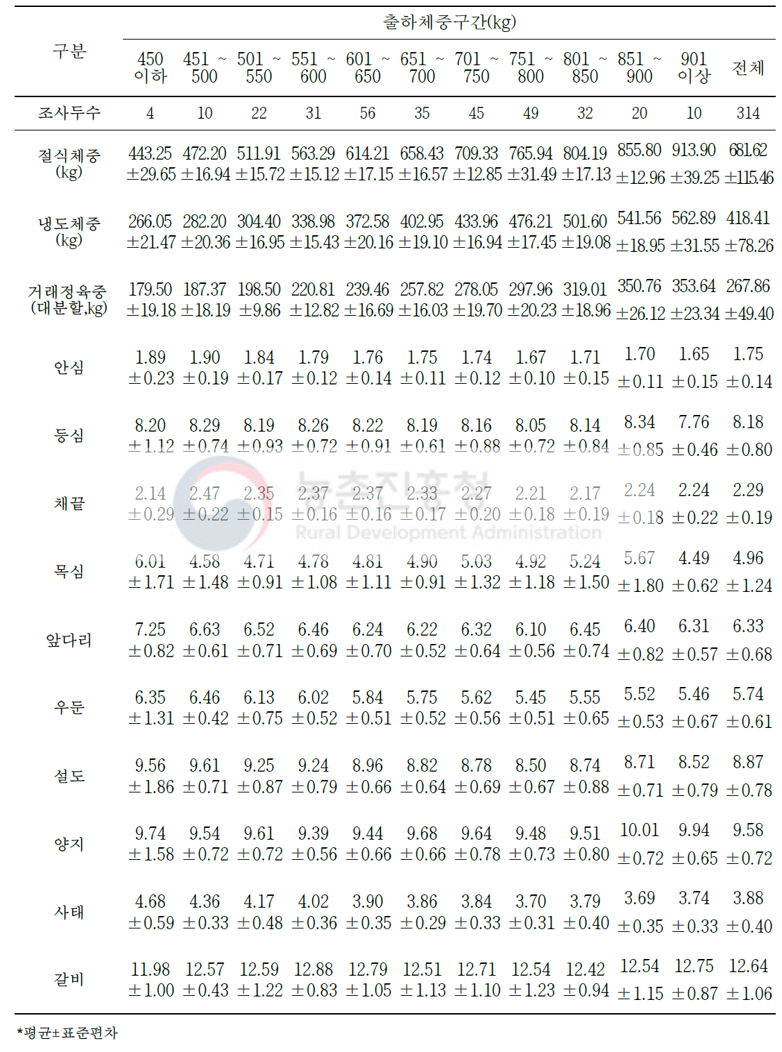 한우 냉도체중 대비 대분할 10개 부위 생산(단위: %)