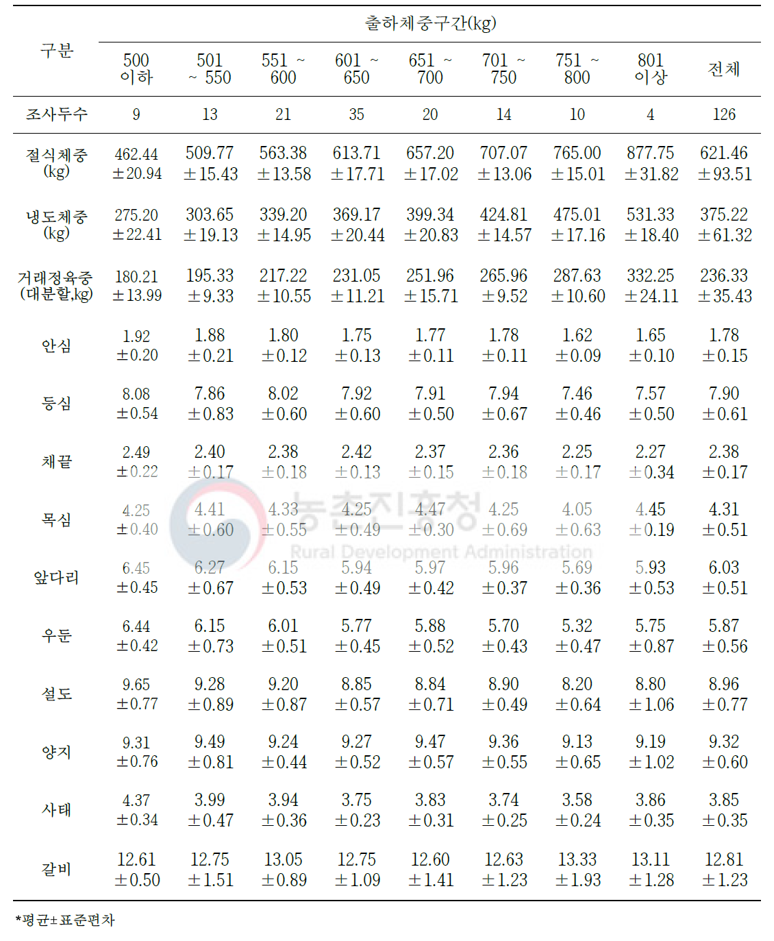 한우 암소 냉도체중 대비 대분할 10개 부위 생산(단위: %)