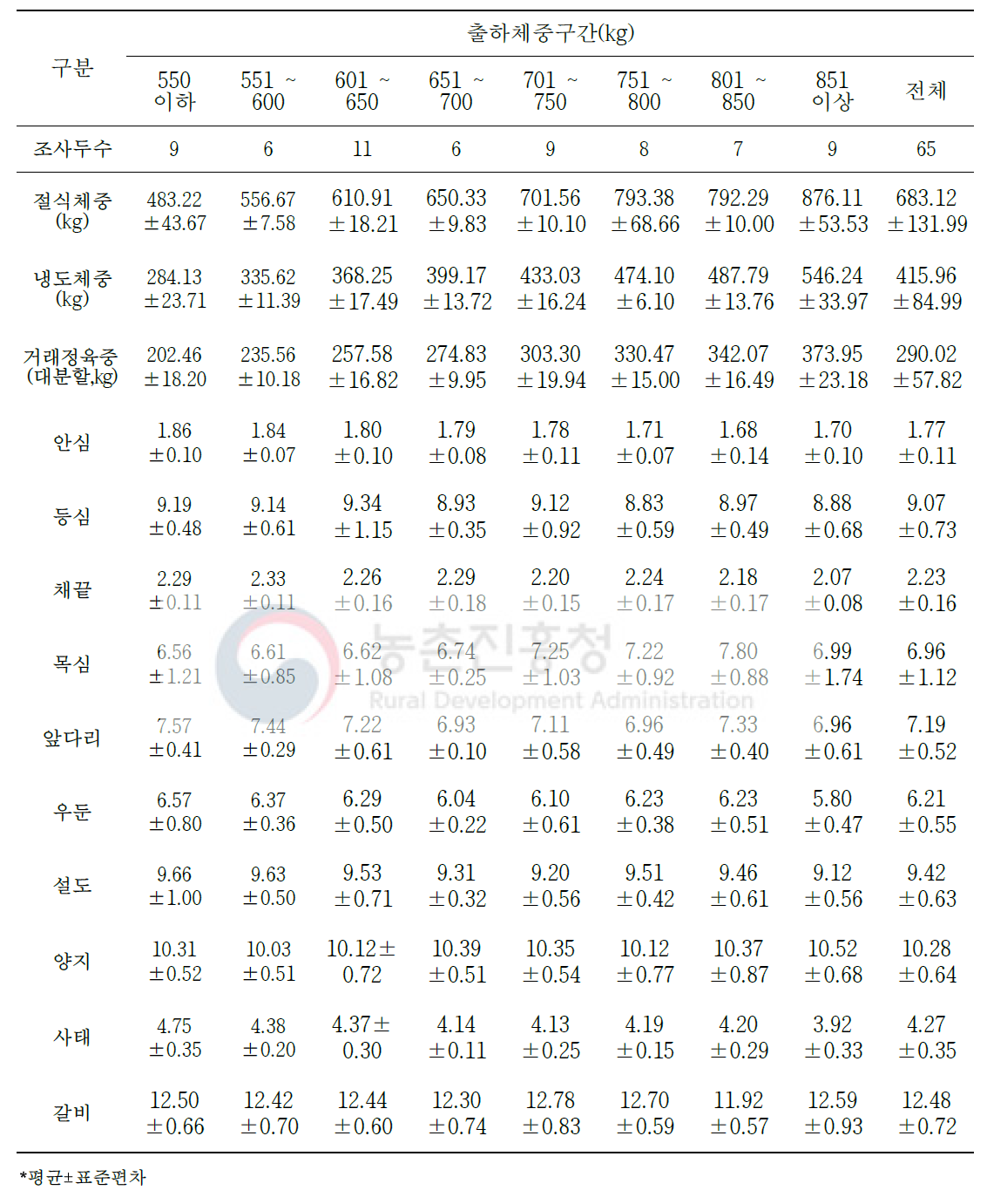 한우 수소 냉도체중 대비 대분할 10개 부위 생산(단위: %)