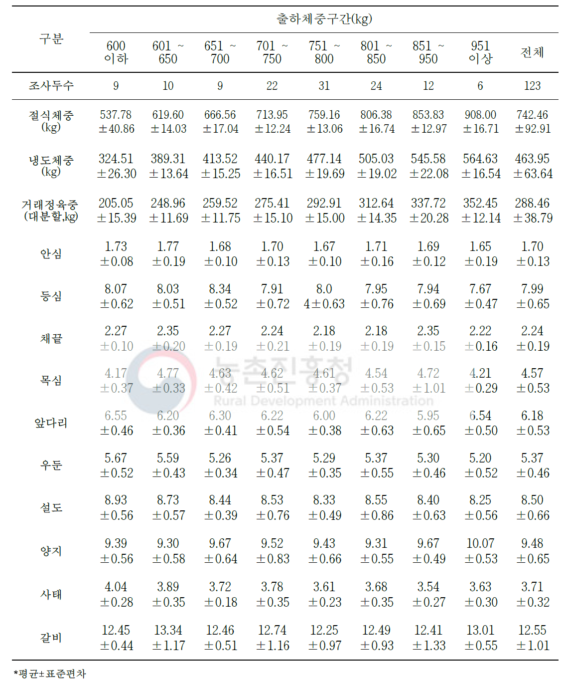 한우 거세우 냉도체중 대비 대분할 10개 부위 생산(단위: %)