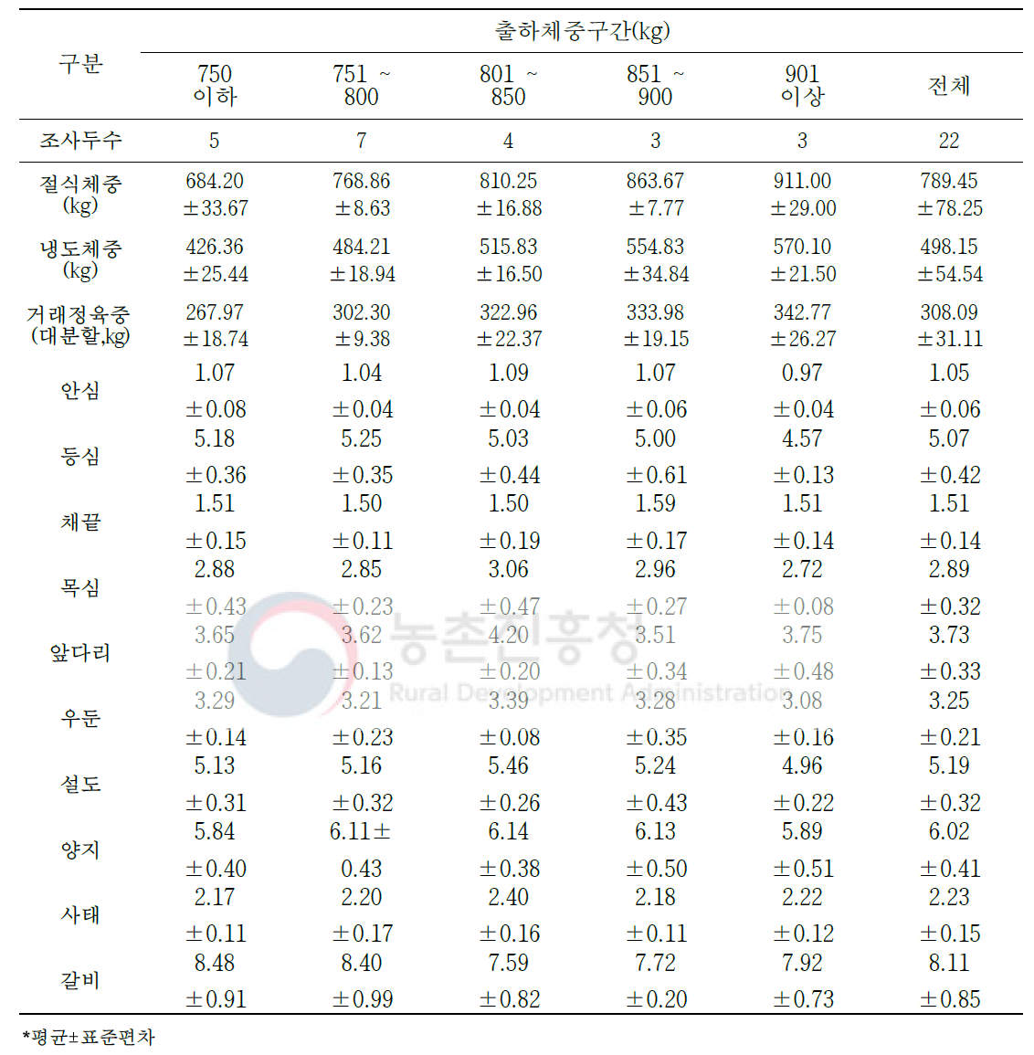 육질 1++등급 한우 절식체중 대비 대분할 10개 부위 생산(단위: %)