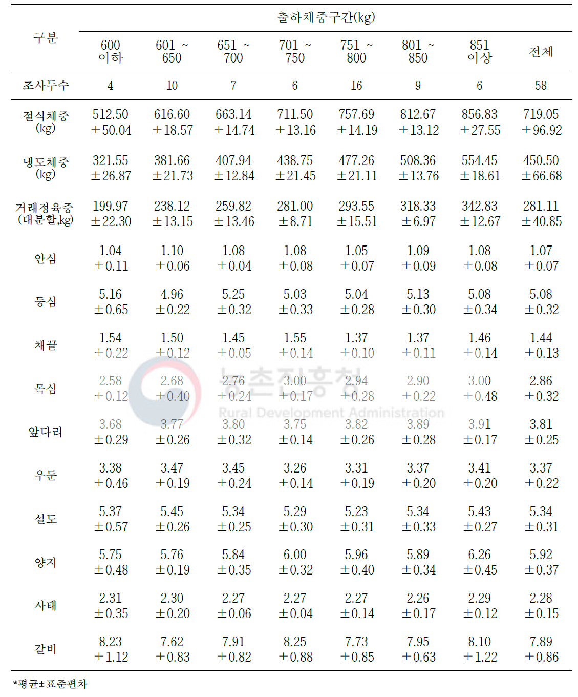 육질 1+등급 한우 절식체중 대비 대분할 10개 부위 생산(단위: %)