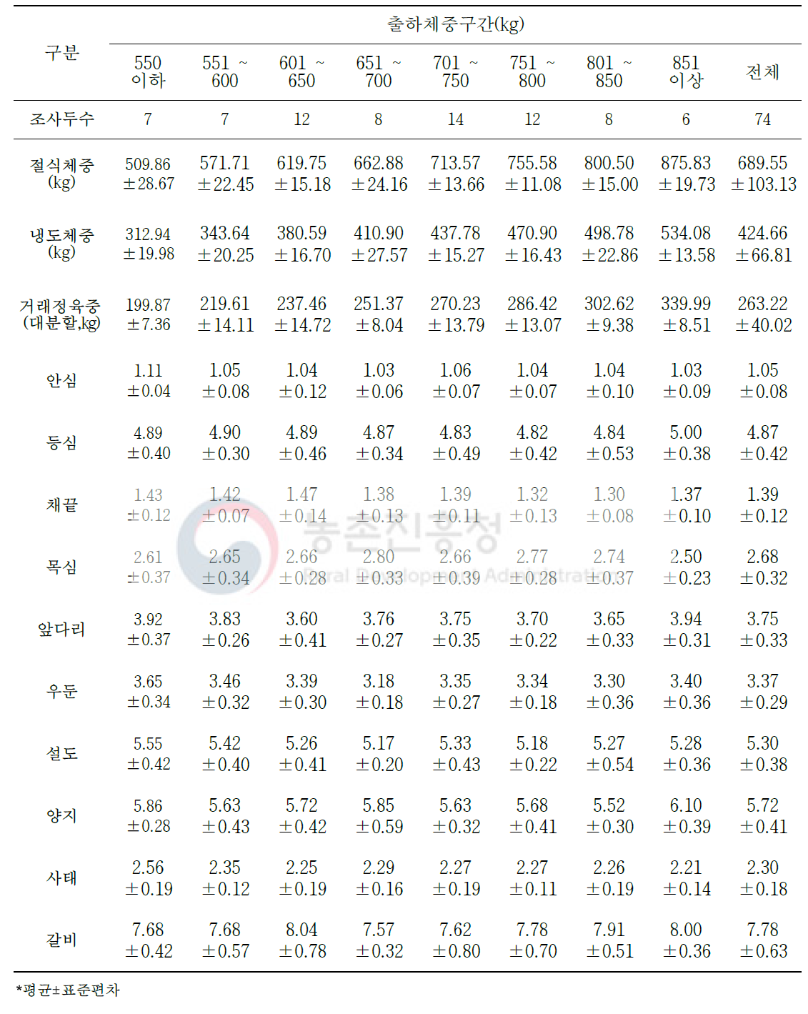 육질 1등급 한우 절식체중 대비 대분할 10개 부위 생산(단위: %)