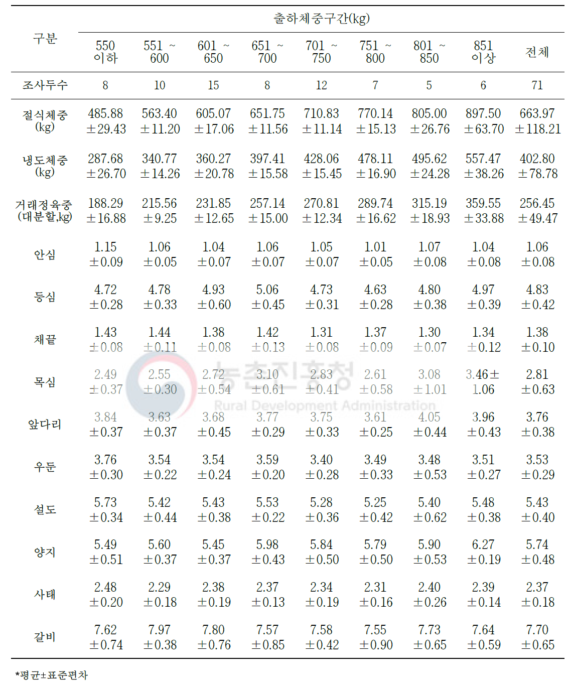 육질 2등급 한우 절식체중 대비 대분할 10개 부위 생산(단위: %)