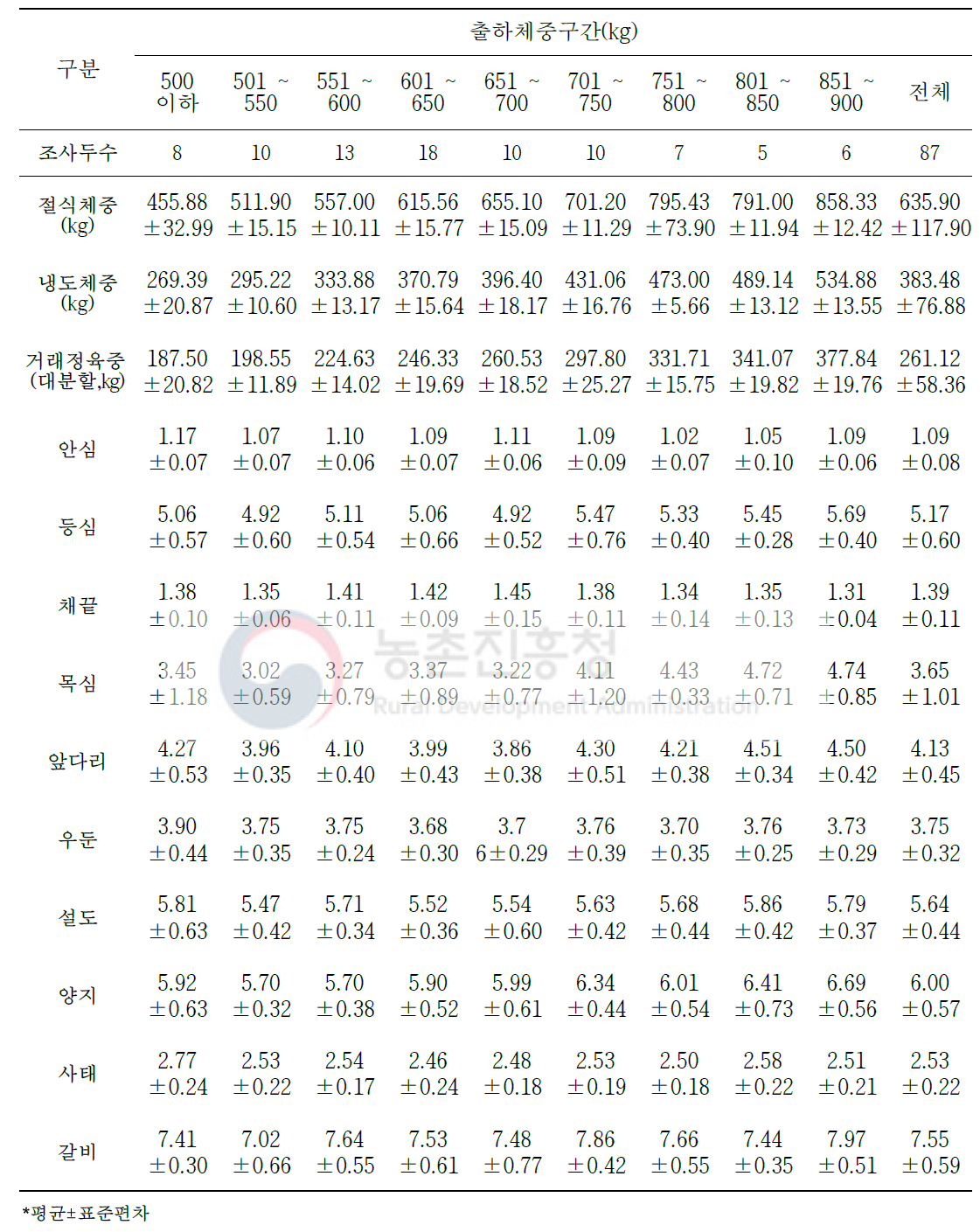 육질 3등급 한우 절식체중 대비 대분할 10개 부위 생산(단위: %)